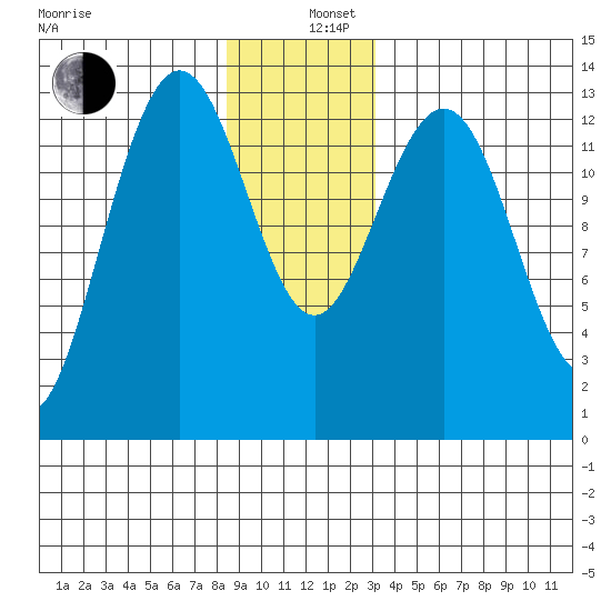 Holkham Bay, Wood Spit tide chart for Thursday, December 11, 2025