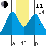 Holkham Bay, Wood Spit tide chart for Thursday, December 11, 2025