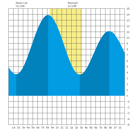 Holkham Bay, Wood Spit tide chart for Saturday, December 13, 2025