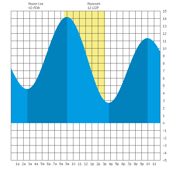 Holkham Bay, Wood Spit tide chart for Sunday, December 14, 2025
