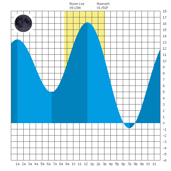 Holkham Bay, Wood Spit tide chart for Friday, December 19, 2025