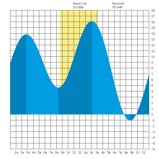 Holkham Bay, Wood Spit tide chart for Monday, December 22, 2025