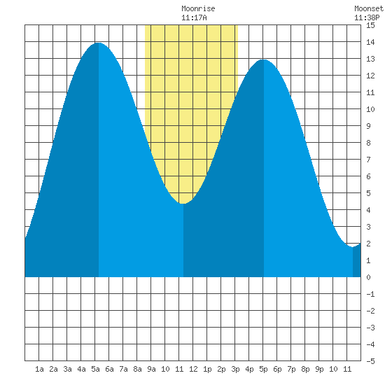 Holkham Bay, Wood Spit tide chart for Friday, December 26, 2025