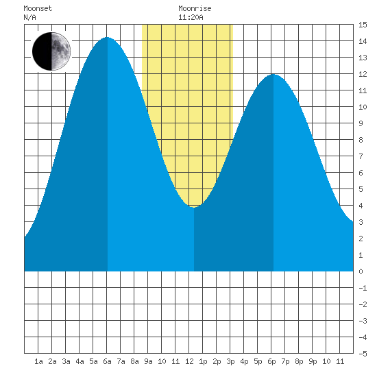 Holkham Bay, Wood Spit tide chart for Saturday, December 27, 2025