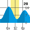 Holkham Bay, Wood Spit tide chart for Sunday, December 28, 2025