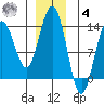 Holkham Bay, Wood Spit tide chart for Thursday, December 4, 2025