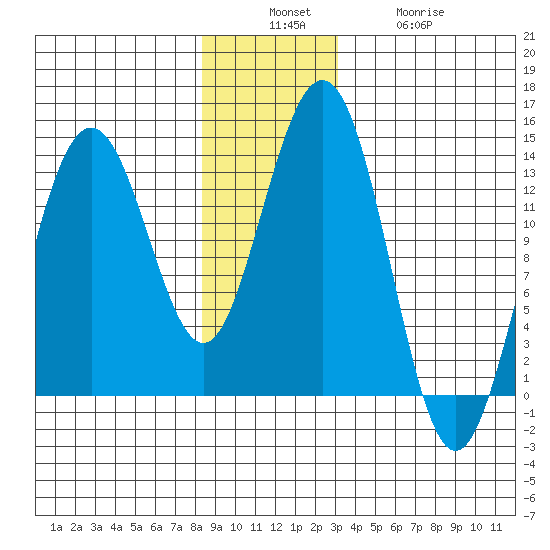 Holkham Bay, Wood Spit tide chart for Sunday, December 7, 2025