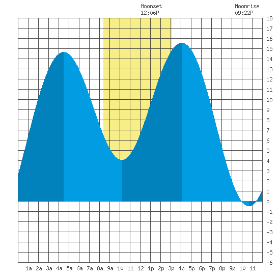 Holkham Bay, Wood Spit tide chart for Tuesday, December 9, 2025