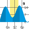 Holkham Bay, Wood Spit tide chart for Tuesday, December 9, 2025