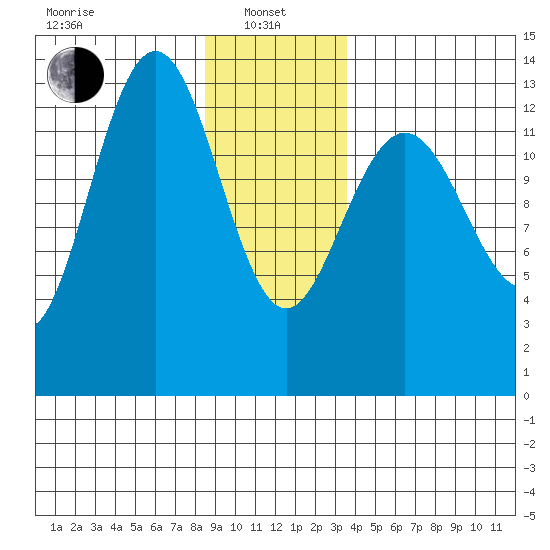 Holkham Bay, Wood Spit tide chart for Saturday, January 10, 2026