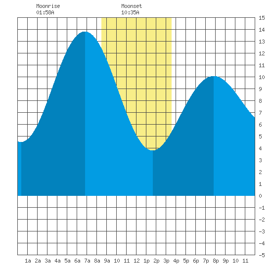 Holkham Bay, Wood Spit tide chart for Sunday, January 11, 2026