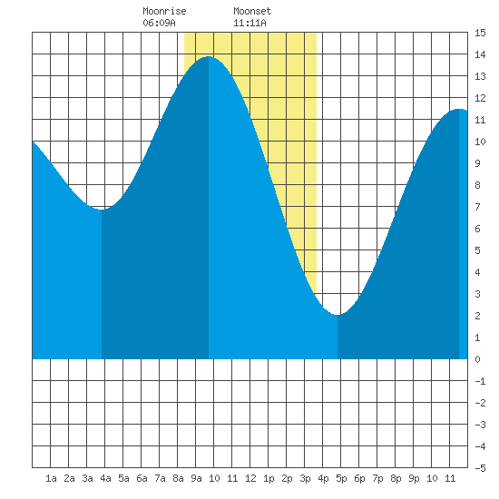 Holkham Bay, Wood Spit tide chart for Wednesday, January 14, 2026