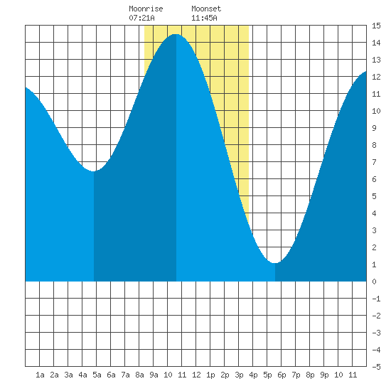 Holkham Bay, Wood Spit tide chart for Thursday, January 15, 2026