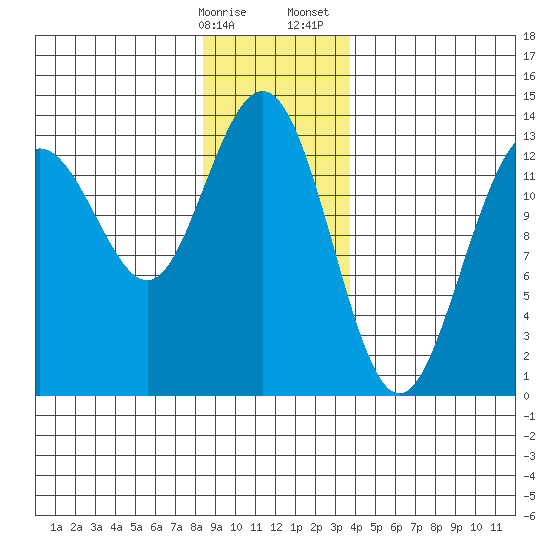 Holkham Bay, Wood Spit tide chart for Friday, January 16, 2026