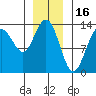 Holkham Bay, Wood Spit tide chart for Friday, January 16, 2026