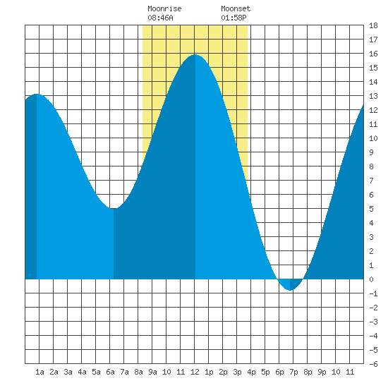 Holkham Bay, Wood Spit tide chart for Saturday, January 17, 2026