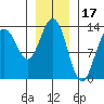 Holkham Bay, Wood Spit tide chart for Saturday, January 17, 2026