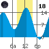 Holkham Bay, Wood Spit tide chart for Sunday, January 18, 2026