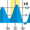 Holkham Bay, Wood Spit tide chart for Monday, January 19, 2026