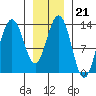 Holkham Bay, Wood Spit tide chart for Wednesday, January 21, 2026