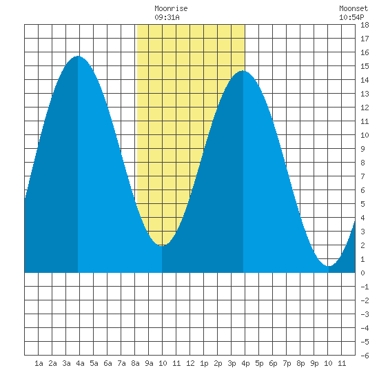 Holkham Bay, Wood Spit tide chart for Friday, January 23, 2026