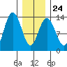 Holkham Bay, Wood Spit tide chart for Saturday, January 24, 2026