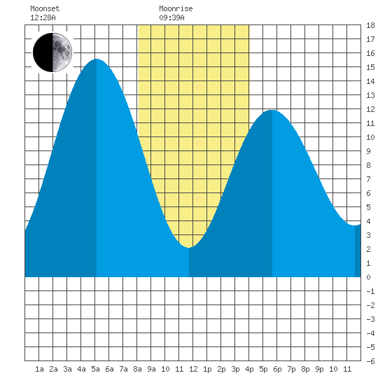 Holkham Bay, Wood Spit tide chart for Sunday, January 25, 2026