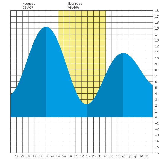 Holkham Bay, Wood Spit tide chart for Monday, January 26, 2026