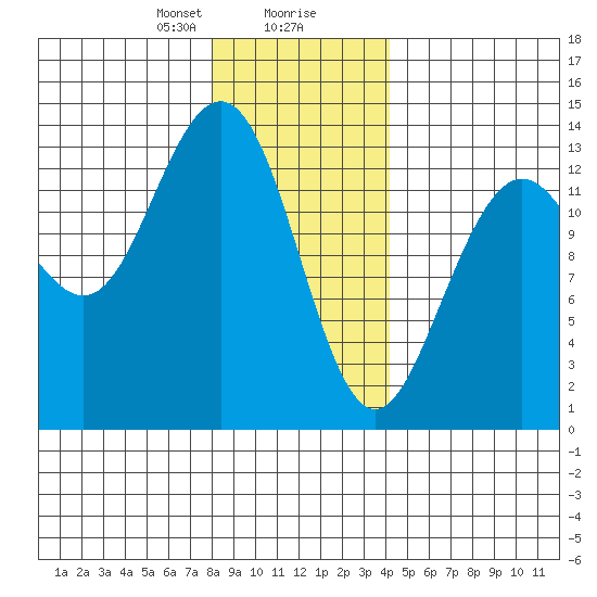 Holkham Bay, Wood Spit tide chart for Wednesday, January 28, 2026