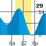 Holkham Bay, Wood Spit tide chart for Thursday, January 29, 2026