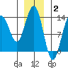 Holkham Bay, Wood Spit tide chart for Friday, January 2, 2026