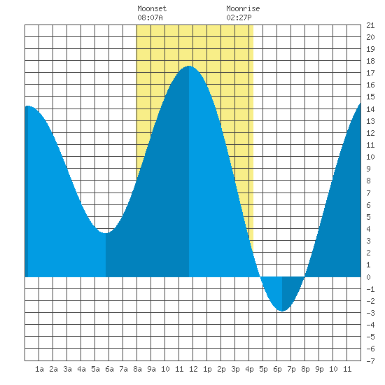 Holkham Bay, Wood Spit tide chart for Saturday, January 31, 2026