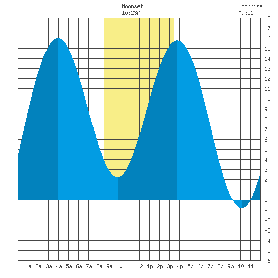 Holkham Bay, Wood Spit tide chart for Wednesday, January 7, 2026