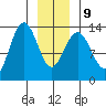 Holkham Bay, Wood Spit tide chart for Friday, January 9, 2026