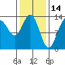 Holkham Bay, Wood Spit tide chart for Saturday, February 14, 2026