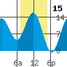 Holkham Bay, Wood Spit tide chart for Sunday, February 15, 2026