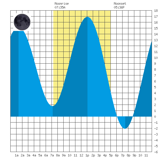Holkham Bay, Wood Spit tide chart for Tuesday, February 17, 2026