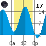 Holkham Bay, Wood Spit tide chart for Tuesday, February 17, 2026