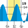 Holkham Bay, Wood Spit tide chart for Thursday, February 19, 2026