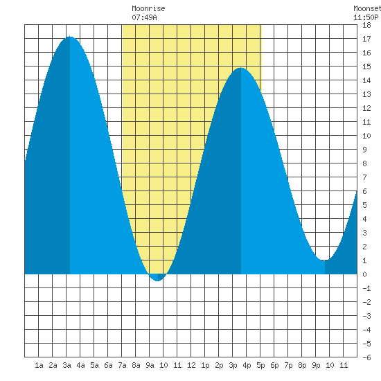 Holkham Bay, Wood Spit tide chart for Saturday, February 21, 2026
