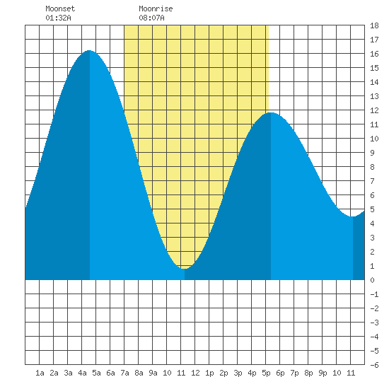 Holkham Bay, Wood Spit tide chart for Monday, February 23, 2026