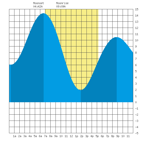 Holkham Bay, Wood Spit tide chart for Wednesday, February 25, 2026