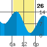 Holkham Bay, Wood Spit tide chart for Thursday, February 26, 2026