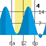 Holkham Bay, Wood Spit tide chart for Wednesday, February 4, 2026