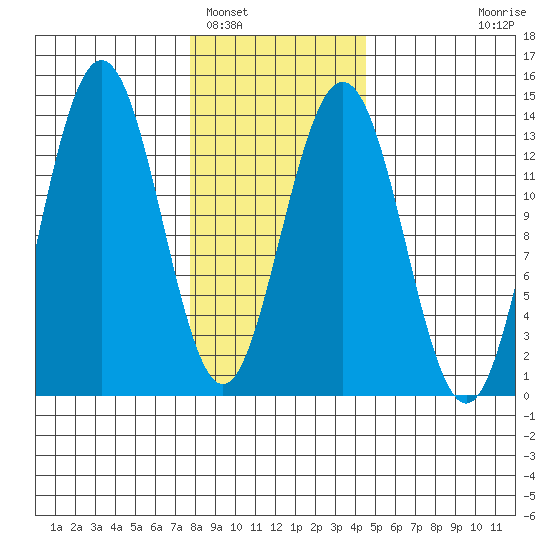 Holkham Bay, Wood Spit tide chart for Thursday, February 5, 2026