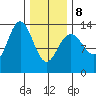 Holkham Bay, Wood Spit tide chart for Sunday, February 8, 2026