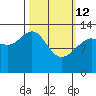 Holkham Bay, Wood Spit tide chart for Thursday, March 12, 2026