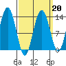Holkham Bay, Wood Spit tide chart for Friday, March 20, 2026