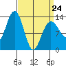 Holkham Bay, Wood Spit tide chart for Tuesday, March 24, 2026