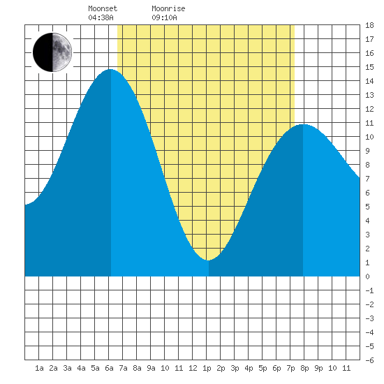 Holkham Bay, Wood Spit tide chart for Wednesday, March 25, 2026